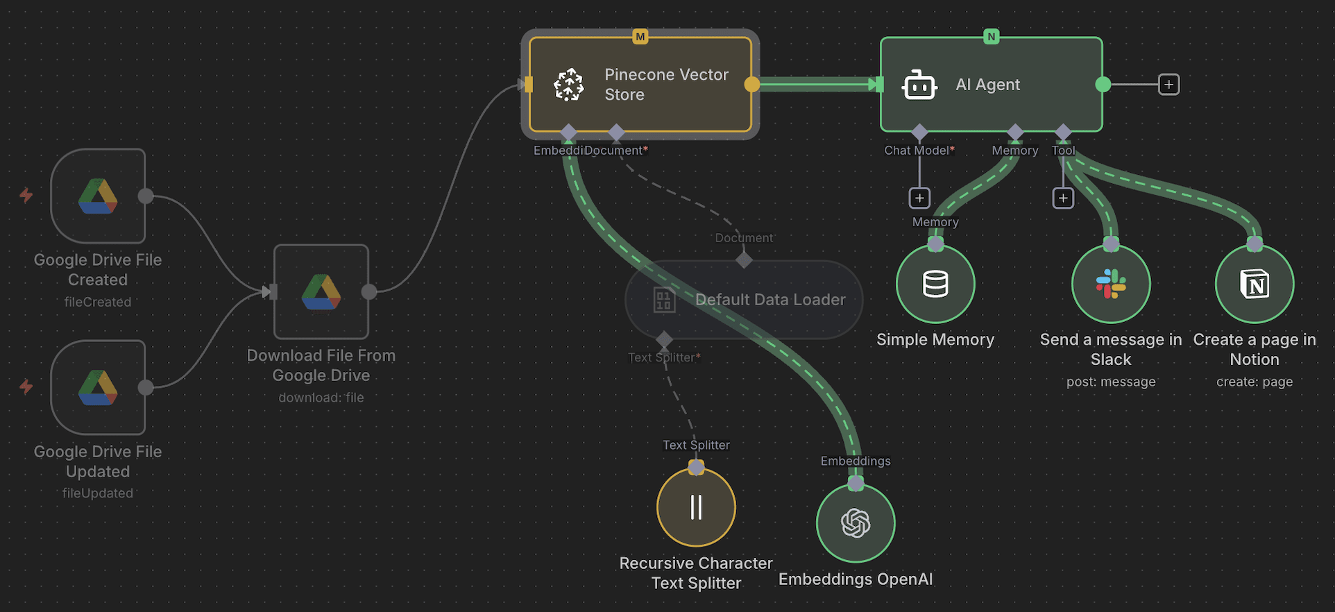 Atlas workflow orchestration showing call routing, lead qualification, and booking automation